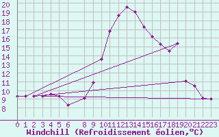 Courbe du refroidissement olien pour Sopron