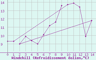 Courbe du refroidissement olien pour Eskdalemuir