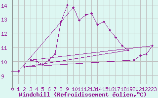 Courbe du refroidissement olien pour Isle Of Portland