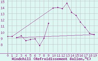 Courbe du refroidissement olien pour Warth