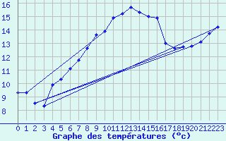 Courbe de tempratures pour Dagloesen