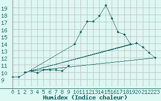 Courbe de l'humidex pour Montpellier (34)