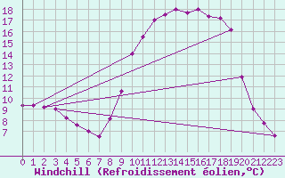 Courbe du refroidissement olien pour Saint-Georges-d