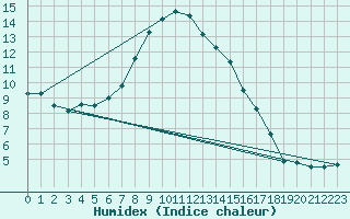 Courbe de l'humidex pour Toplita