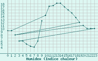 Courbe de l'humidex pour Tiaret