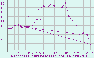 Courbe du refroidissement olien pour Saint-Quentin (02)
