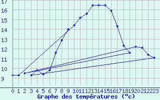 Courbe de tempratures pour Zinnwald-Georgenfeld