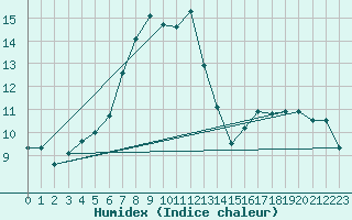 Courbe de l'humidex pour Kekesteto
