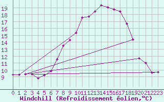 Courbe du refroidissement olien pour Chateau-d-Oex
