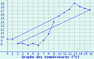 Courbe de tempratures pour Cudot (89)