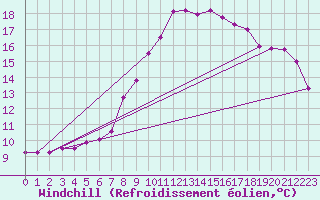 Courbe du refroidissement olien pour Prabichl