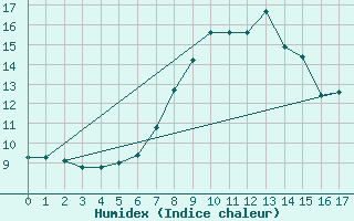 Courbe de l'humidex pour Hvide Sande