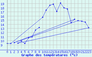 Courbe de tempratures pour Moleson (Sw)