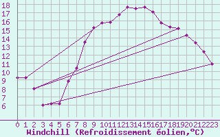 Courbe du refroidissement olien pour Marienberg