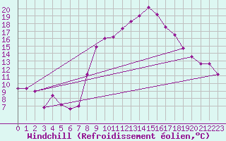 Courbe du refroidissement olien pour Evionnaz