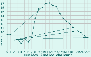 Courbe de l'humidex pour Ble - Binningen (Sw)