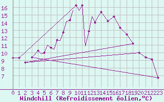 Courbe du refroidissement olien pour Diepholz