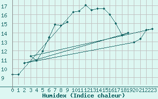 Courbe de l'humidex pour Figari (2A)