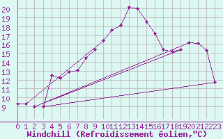 Courbe du refroidissement olien pour Robbia