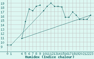 Courbe de l'humidex pour Canakkale