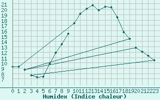 Courbe de l'humidex pour Nossen