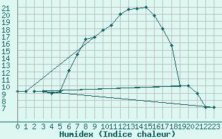 Courbe de l'humidex pour Murted Tur-Afb