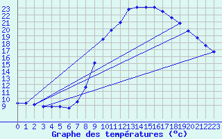 Courbe de tempratures pour Gees