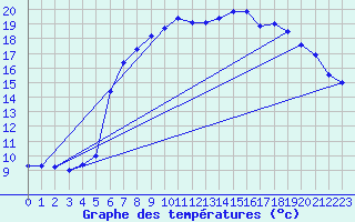 Courbe de tempratures pour Harzgerode