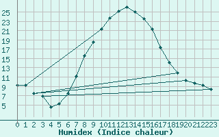 Courbe de l'humidex pour Solacolu