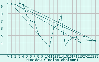 Courbe de l'humidex pour Saint-Girons (09)