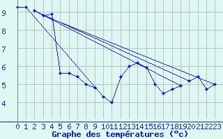Courbe de tempratures pour Loftus Samos