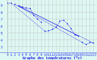 Courbe de tempratures pour Luedenscheid