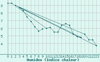 Courbe de l'humidex pour Saint-Girons (09)