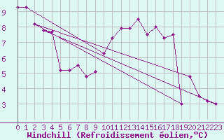 Courbe du refroidissement olien pour Tour-en-Sologne (41)