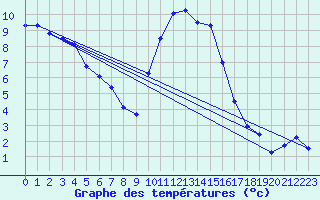 Courbe de tempratures pour Kleine-Brogel (Be)