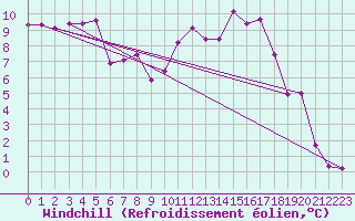 Courbe du refroidissement olien pour Landivisiau (29)