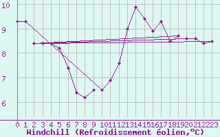 Courbe du refroidissement olien pour Pontoise - Cormeilles (95)