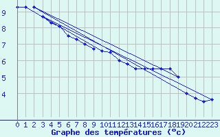 Courbe de tempratures pour Florennes (Be)