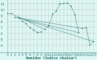 Courbe de l'humidex pour Troyes (10)