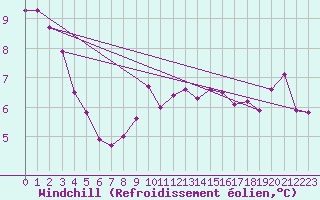 Courbe du refroidissement olien pour Agen (47)