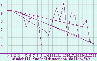 Courbe du refroidissement olien pour Oron (Sw)