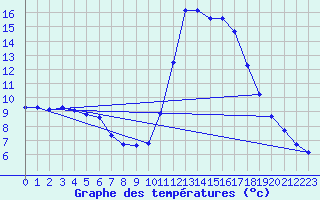 Courbe de tempratures pour vila