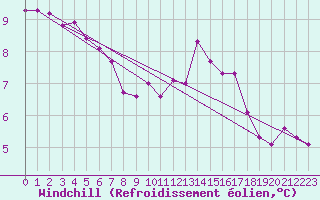Courbe du refroidissement olien pour Plymouth (UK)