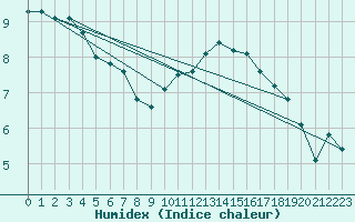 Courbe de l'humidex pour Mirebeau (86)