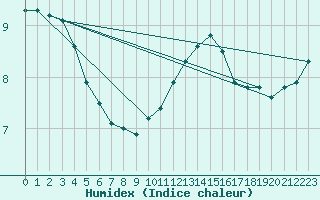 Courbe de l'humidex pour Lerida (Esp)