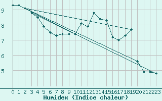 Courbe de l'humidex pour Loftus Samos