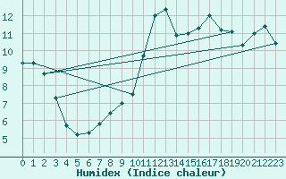 Courbe de l'humidex pour Calvi (2B)