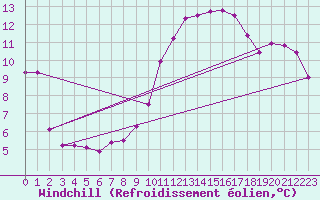 Courbe du refroidissement olien pour Asnelles (14)