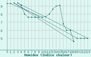 Courbe de l'humidex pour Treviso / Istrana