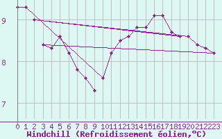 Courbe du refroidissement olien pour Champagne-sur-Seine (77)